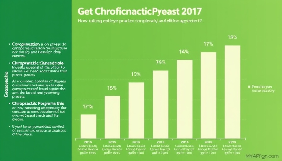 Chart showing chiropractic practice concerns, SOAP note time a top issue.