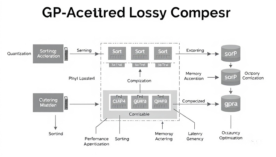 Diagram of GPU-Accelerated Lossy Compressor processes and optimizations.