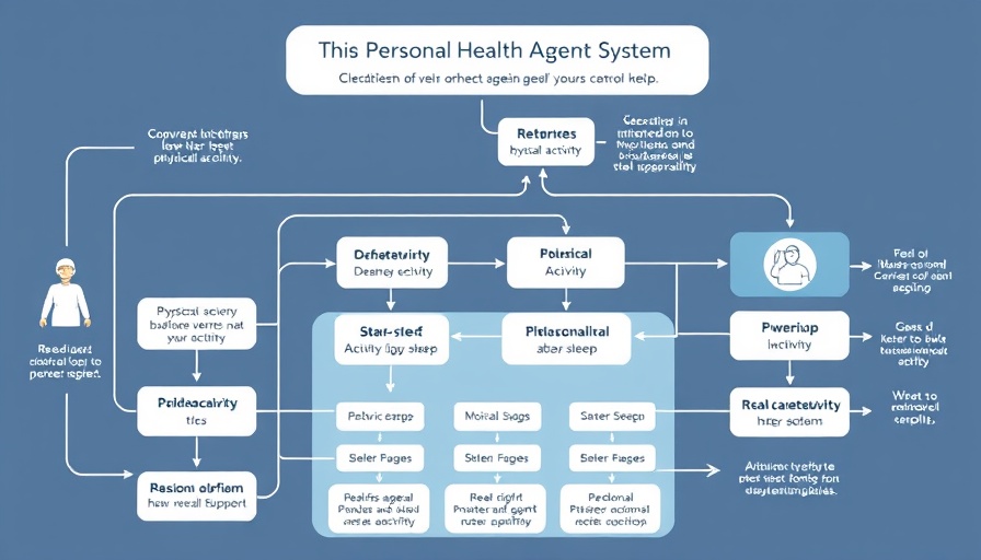 Overview of Personal Health Agent PHA with flowchart elements.
