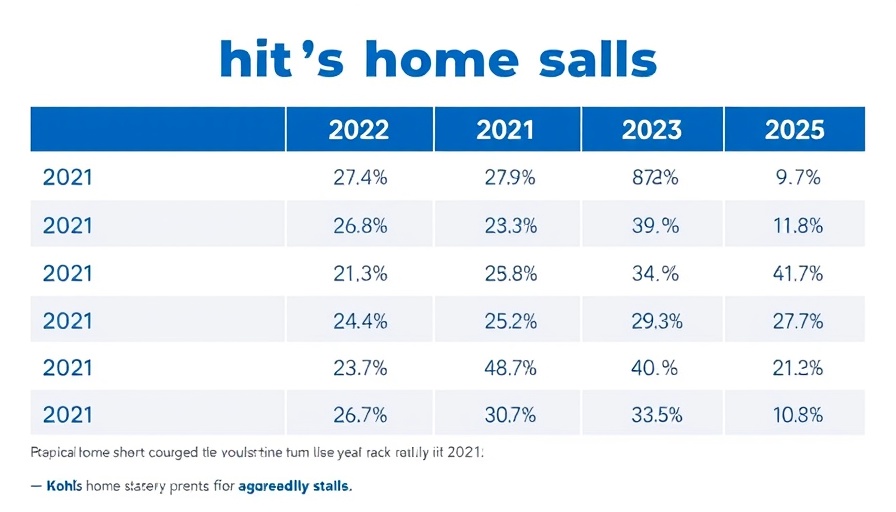 Kohl's home sales decline chart from 2021 to 2025.