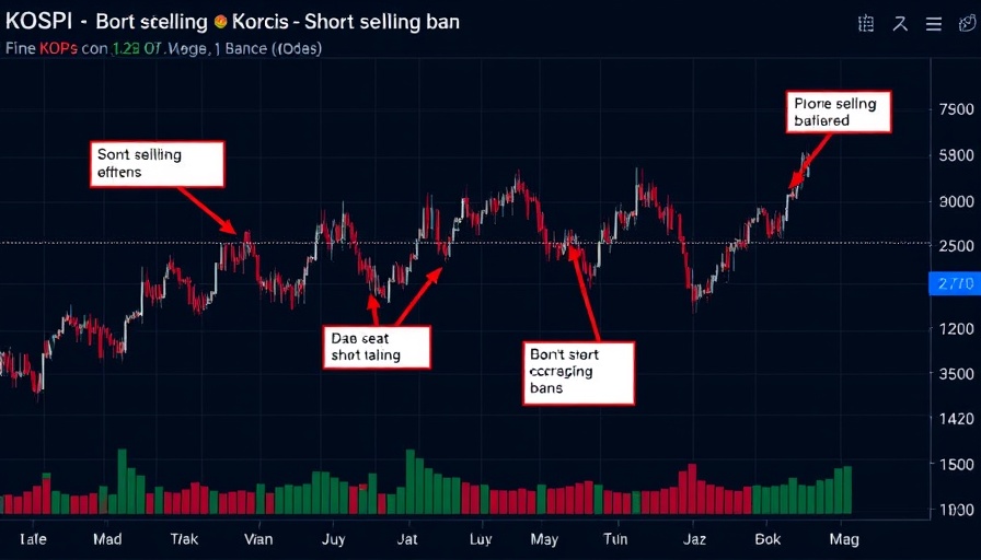 Korean Stocks Short-Selling Ban impact on KOSPI index chart with annotations.