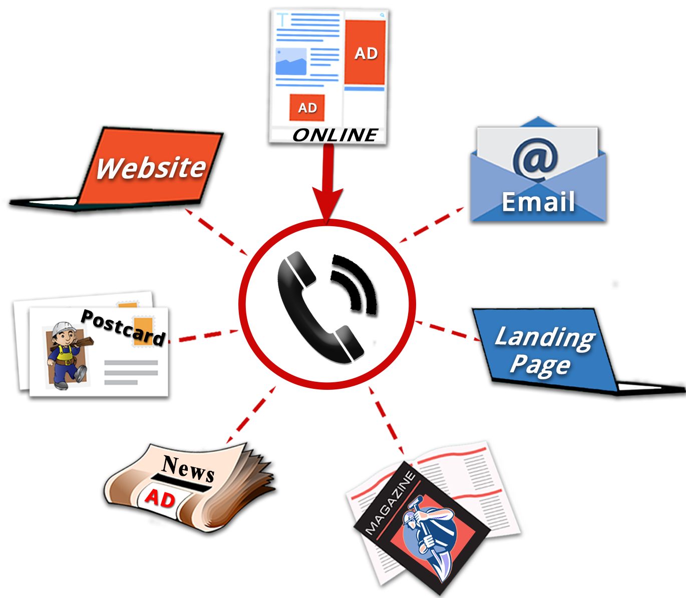 Call tracking for online ads, email, landing pages, magazine ads, newspaper ads, postcards, websites