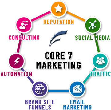 core seven marketing: reputation, social media, traffic, email marketing, brand site funnels, automation, consulting