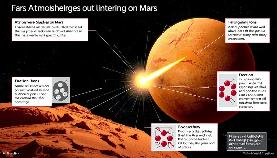 Scientific diagram illustrating atmospheric sputtering on Mars