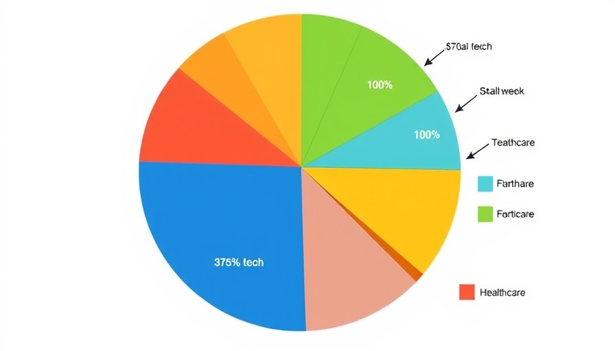 Connecticut Innovations investment in early-stage companies pie chart with sector percentages
