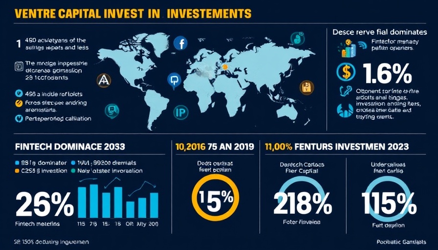 Islamic fintech dominates venture capital investments infographic.
