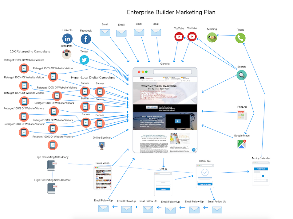 Funnel map of enterprise builder marketing plan