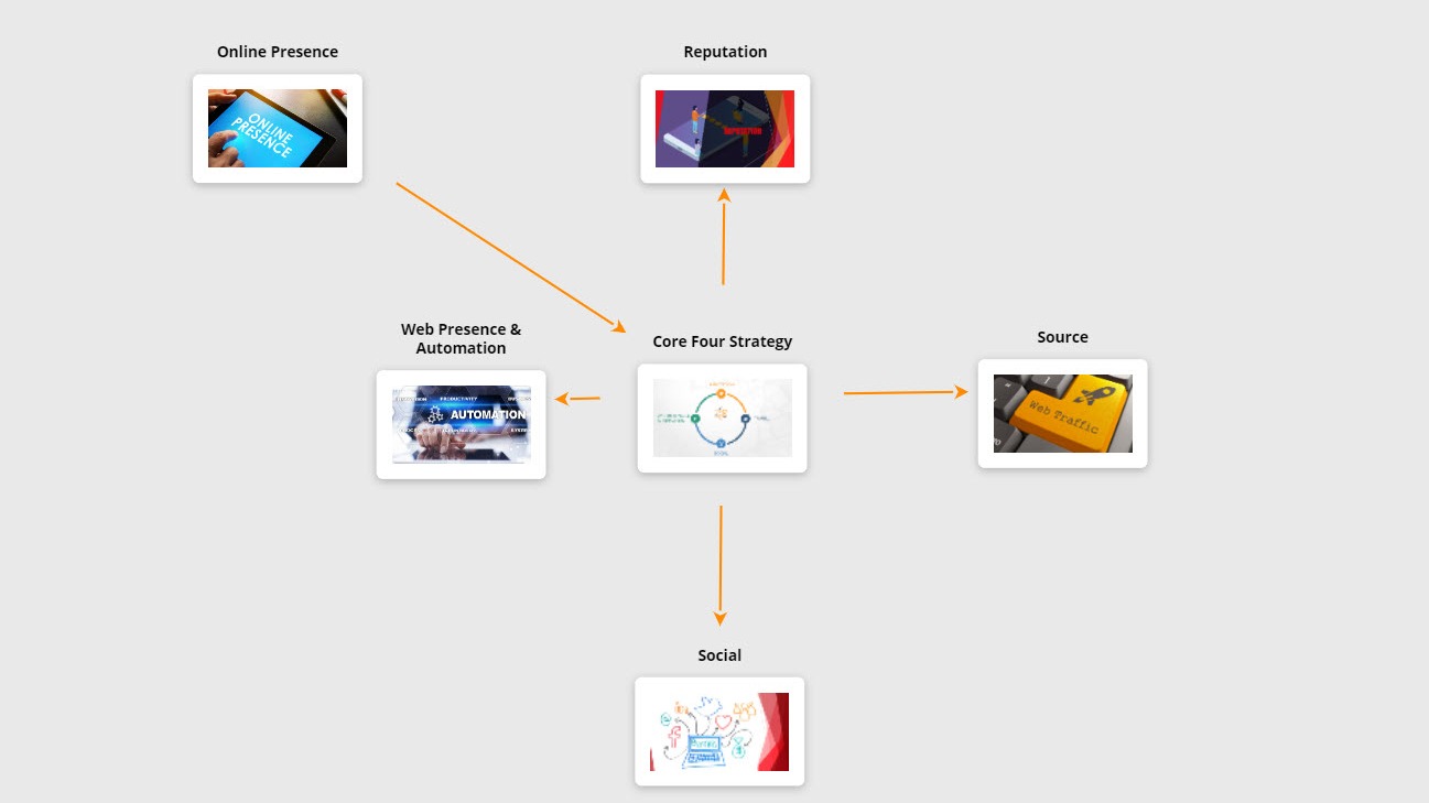 onlineviz 4-cores strategy for real estate marketing