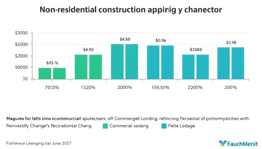 Nonresidential spending challenges displayed in bar chart showing subsector changes.