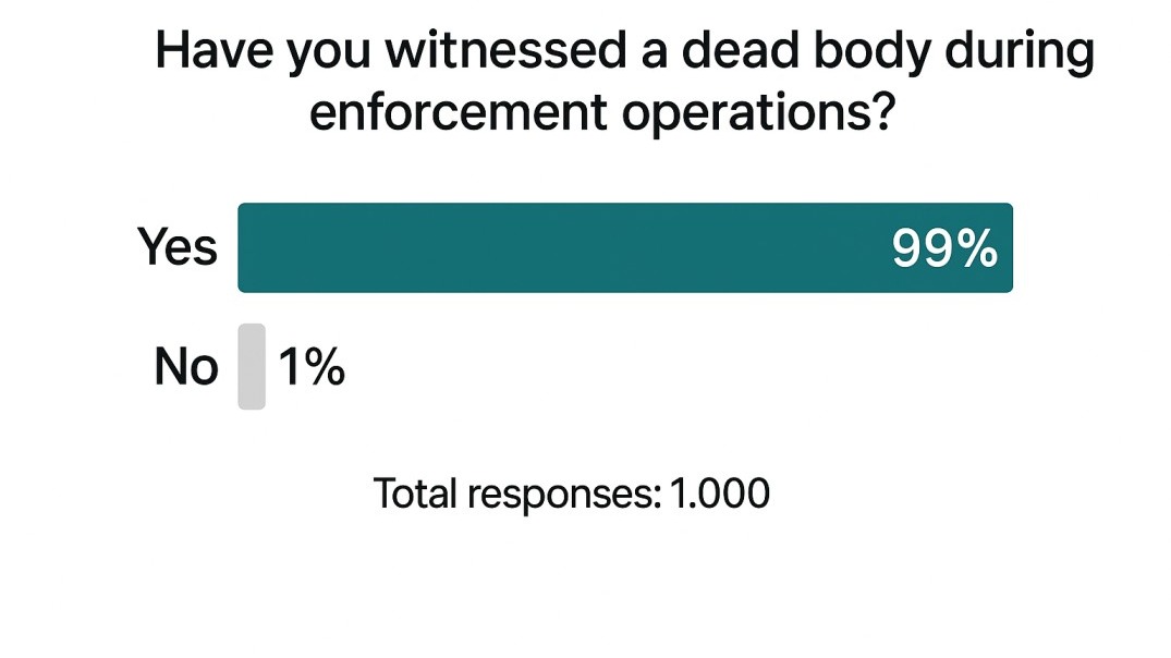 Estate planning for law enforcement survey chart on enforcement experiences.