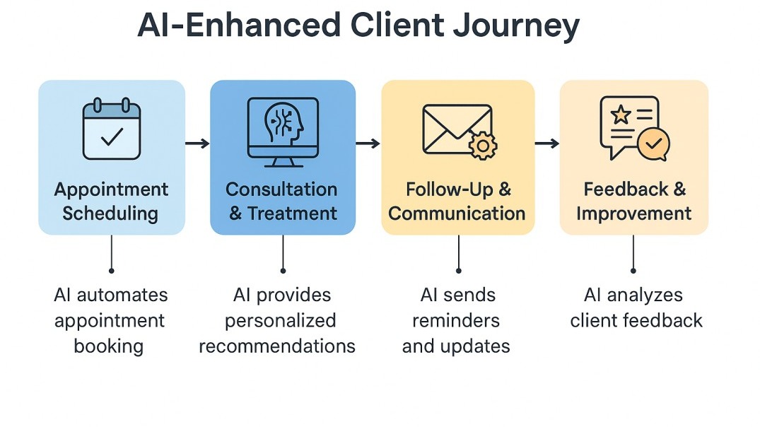 Flowchart showing the AI-enhanced client journey with four stages: Appointment Scheduling, Consultation & Treatment, Follow-Up & Communication, and Feedback & Improvement. Each stage includes a short description of AI's role.