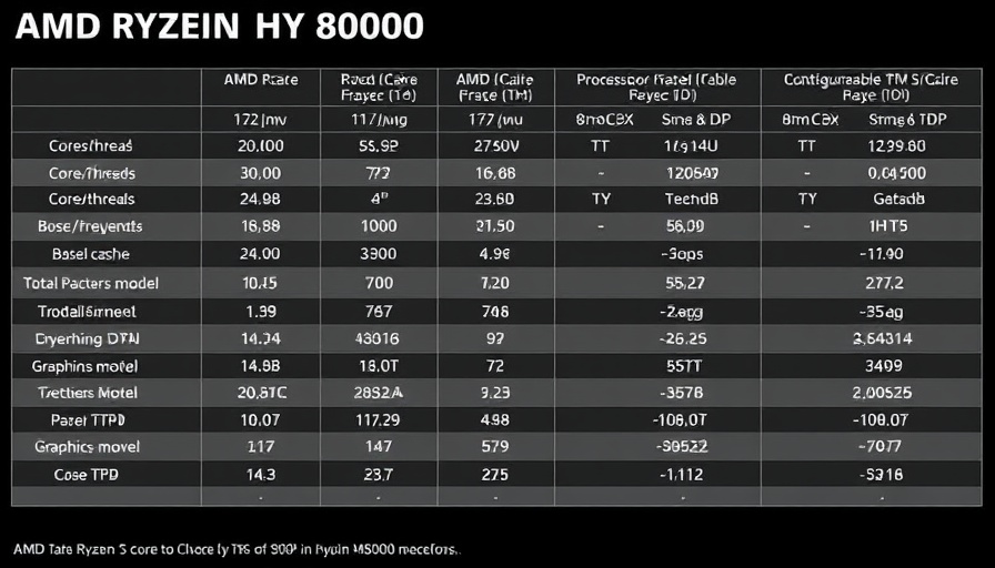 AMD Ryzen 8000 HX Series processor specs table.