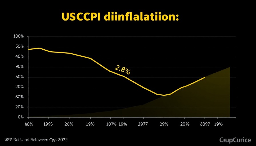 US CPI inflation graph illustrating February drop to 2.8%.