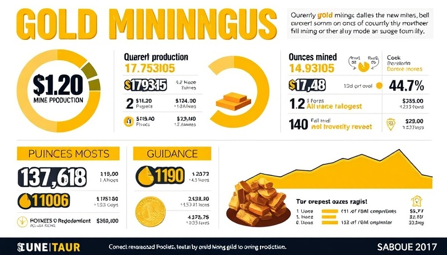 Quarterly gold production statistics and guidance infographic, Investing in gold.