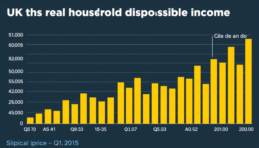 UK disposable income falls at fastest rate since 2023, bar graph visualization.