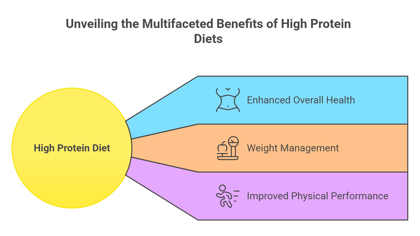 Benefits of High Protein Diets