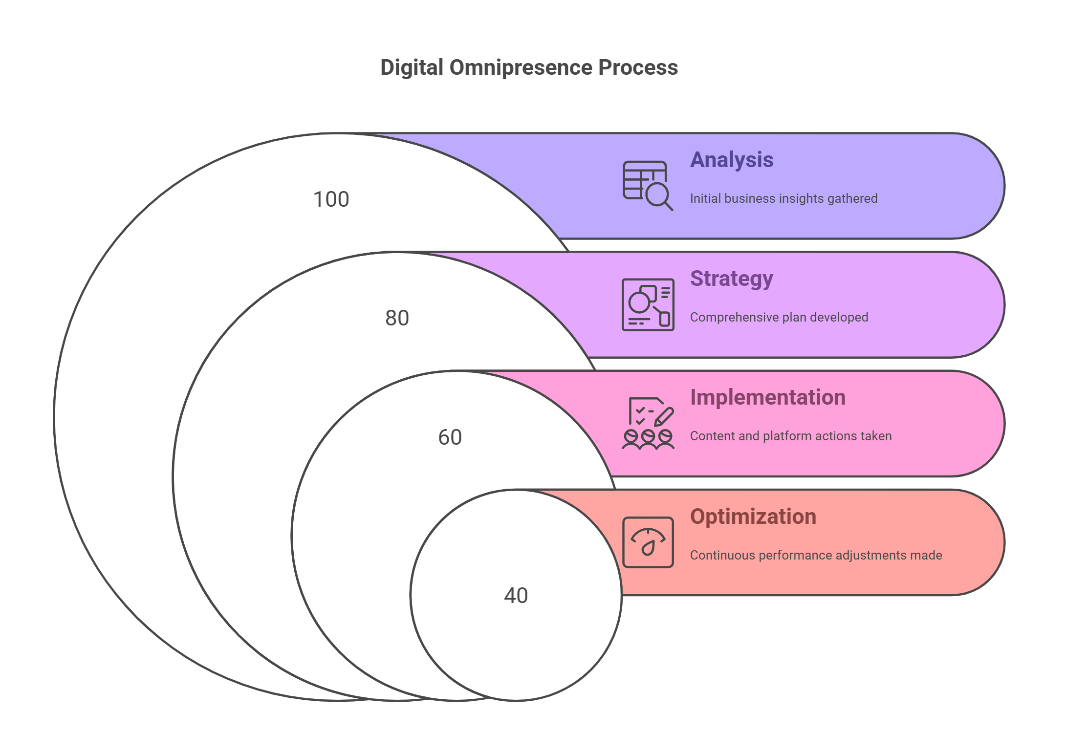 Digital Omnipresence Process