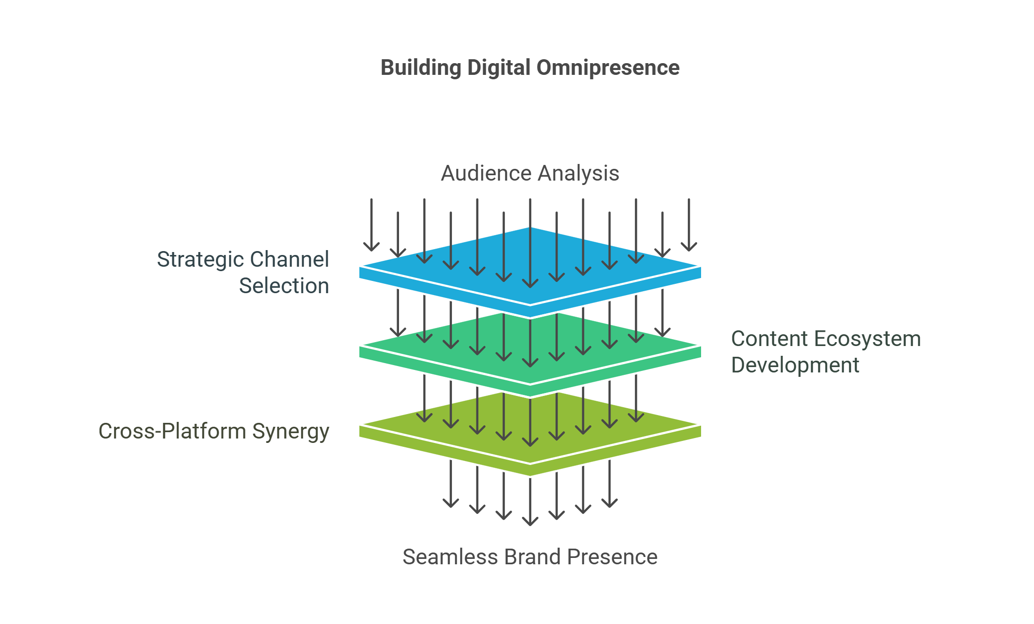 Building Digital Omnipresence