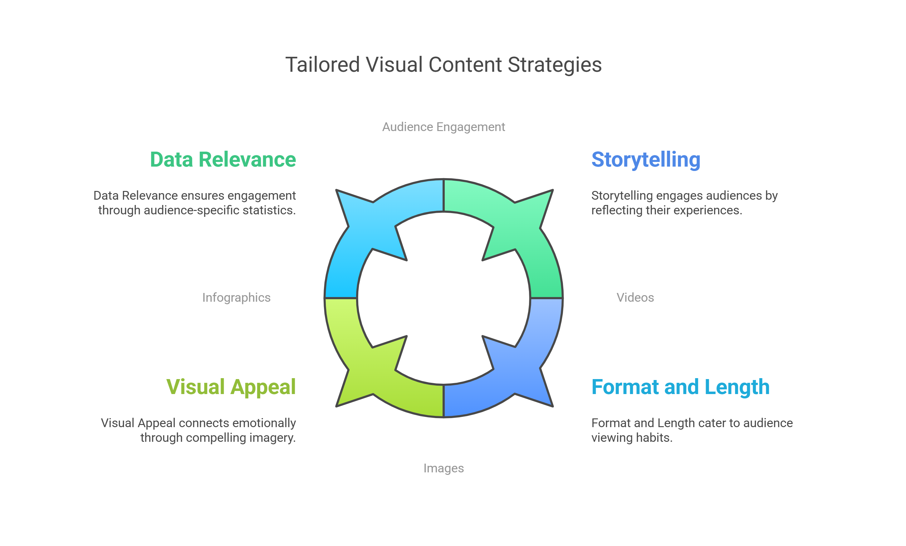 Creating Tailored Visual Content