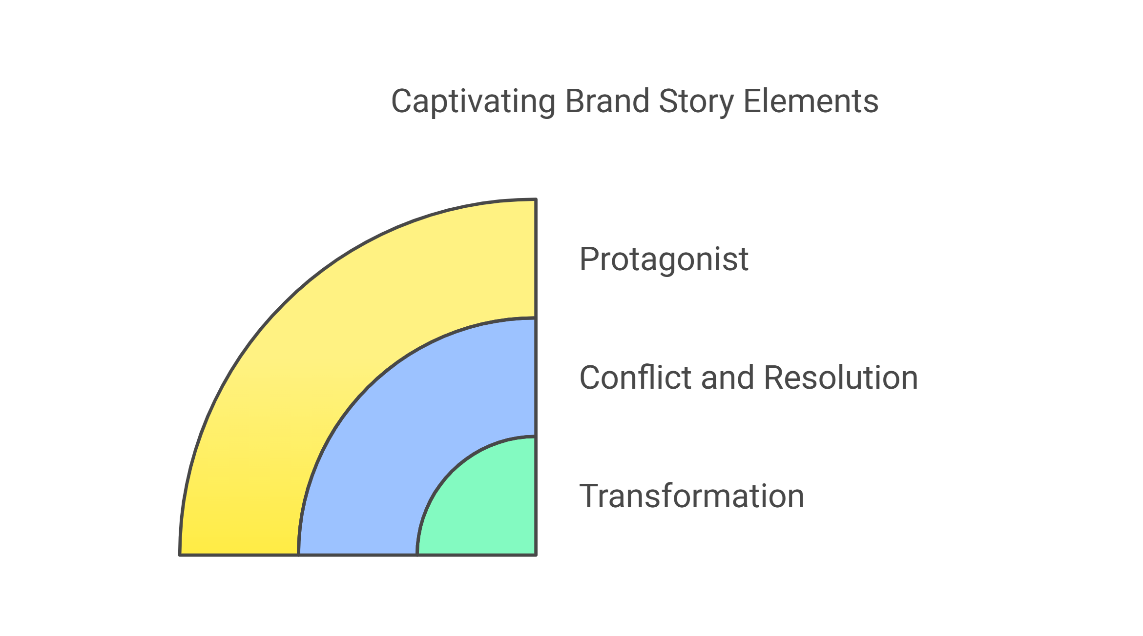 brand story elements