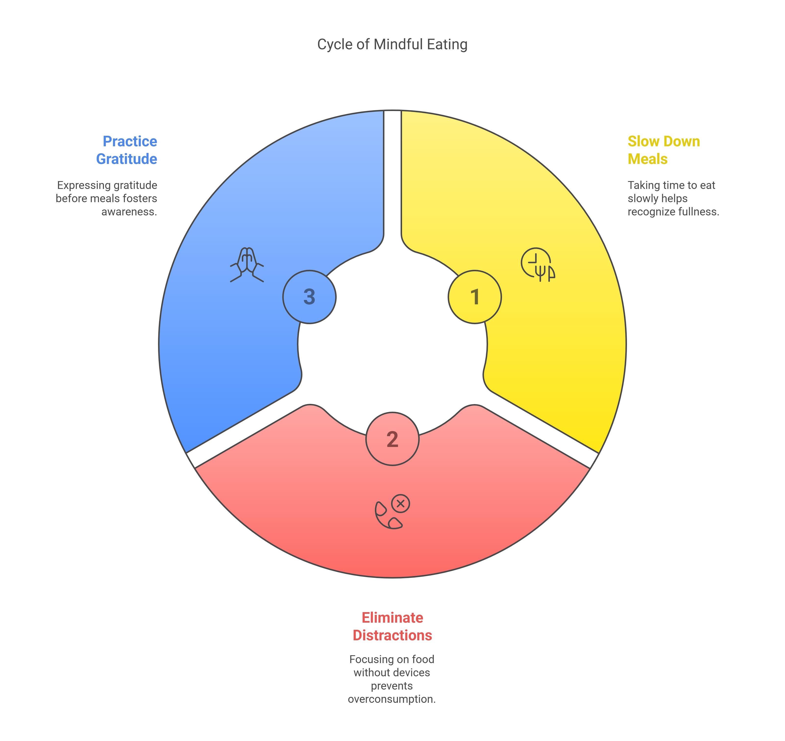 Mindful Eating