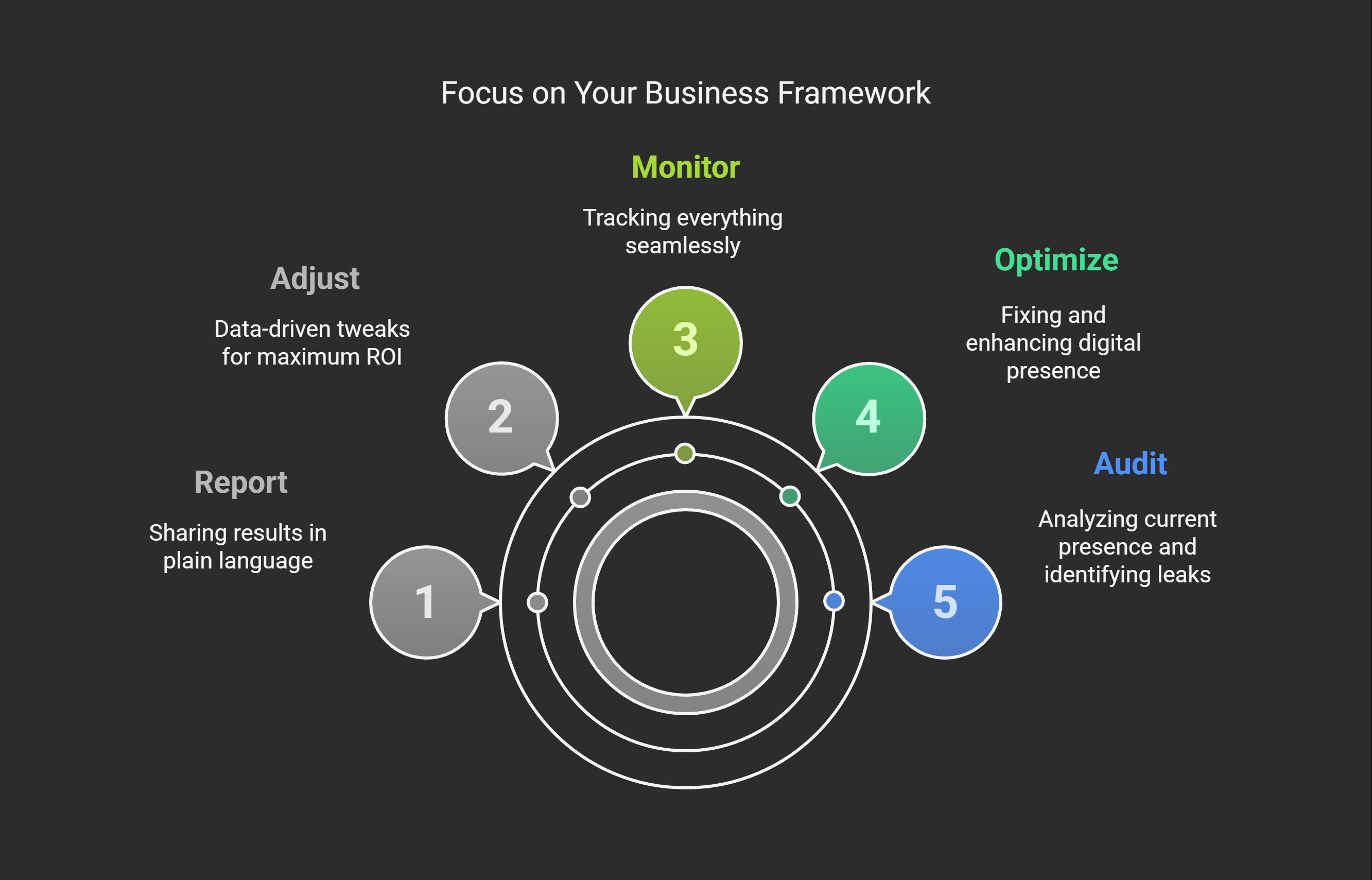 Focus on Your Business Framework