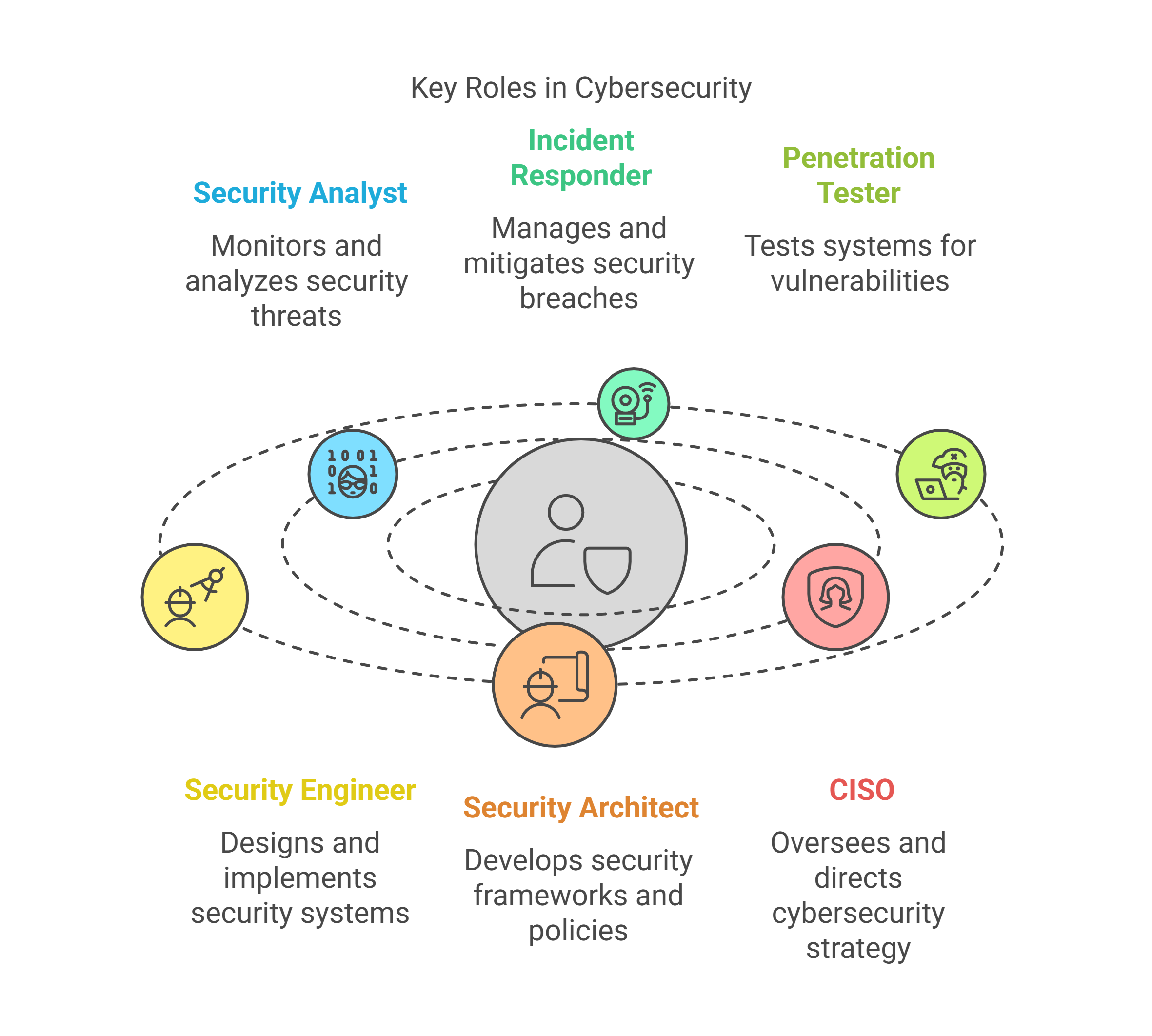 Roles in Cyber Security