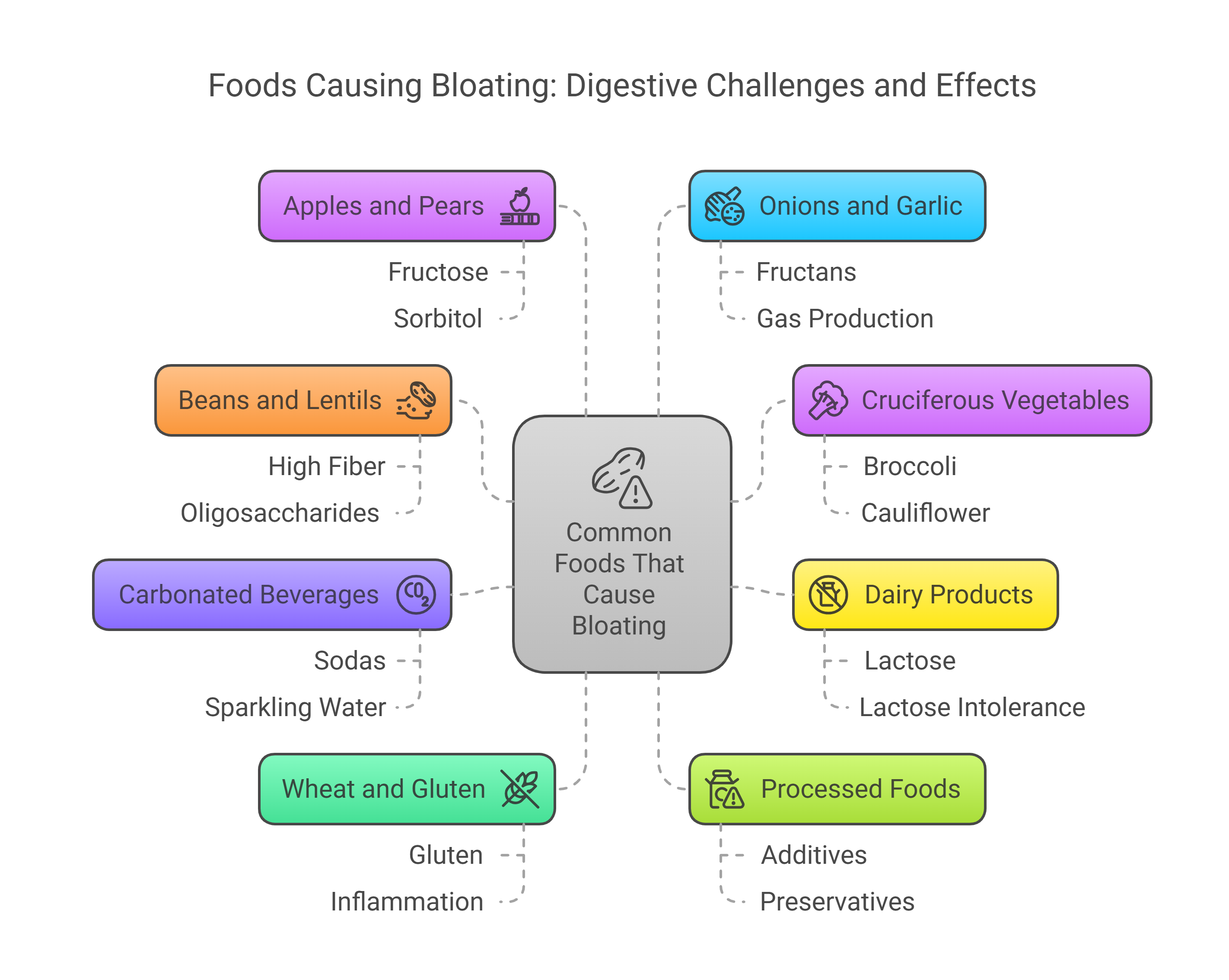 Foods that cause bloating