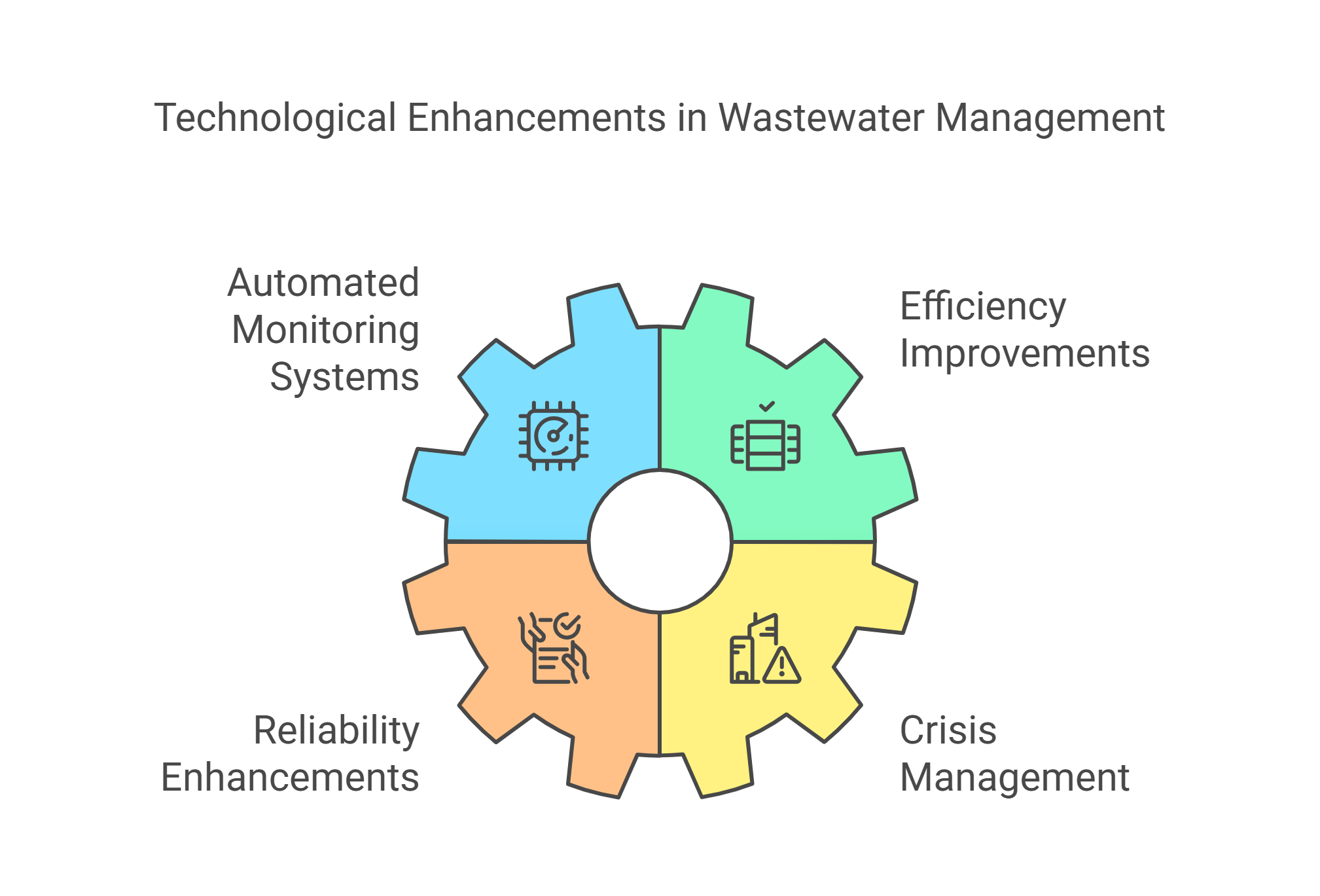 Waste Water Plant Upgrades