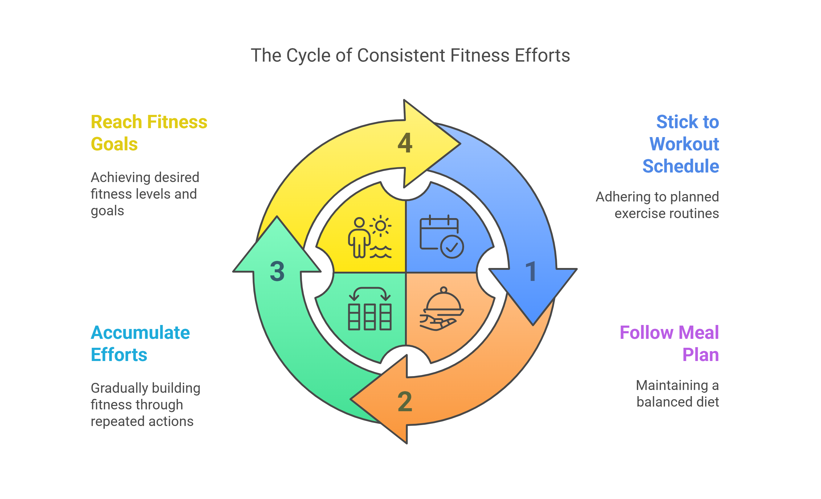 Consistent Fitness Efforts