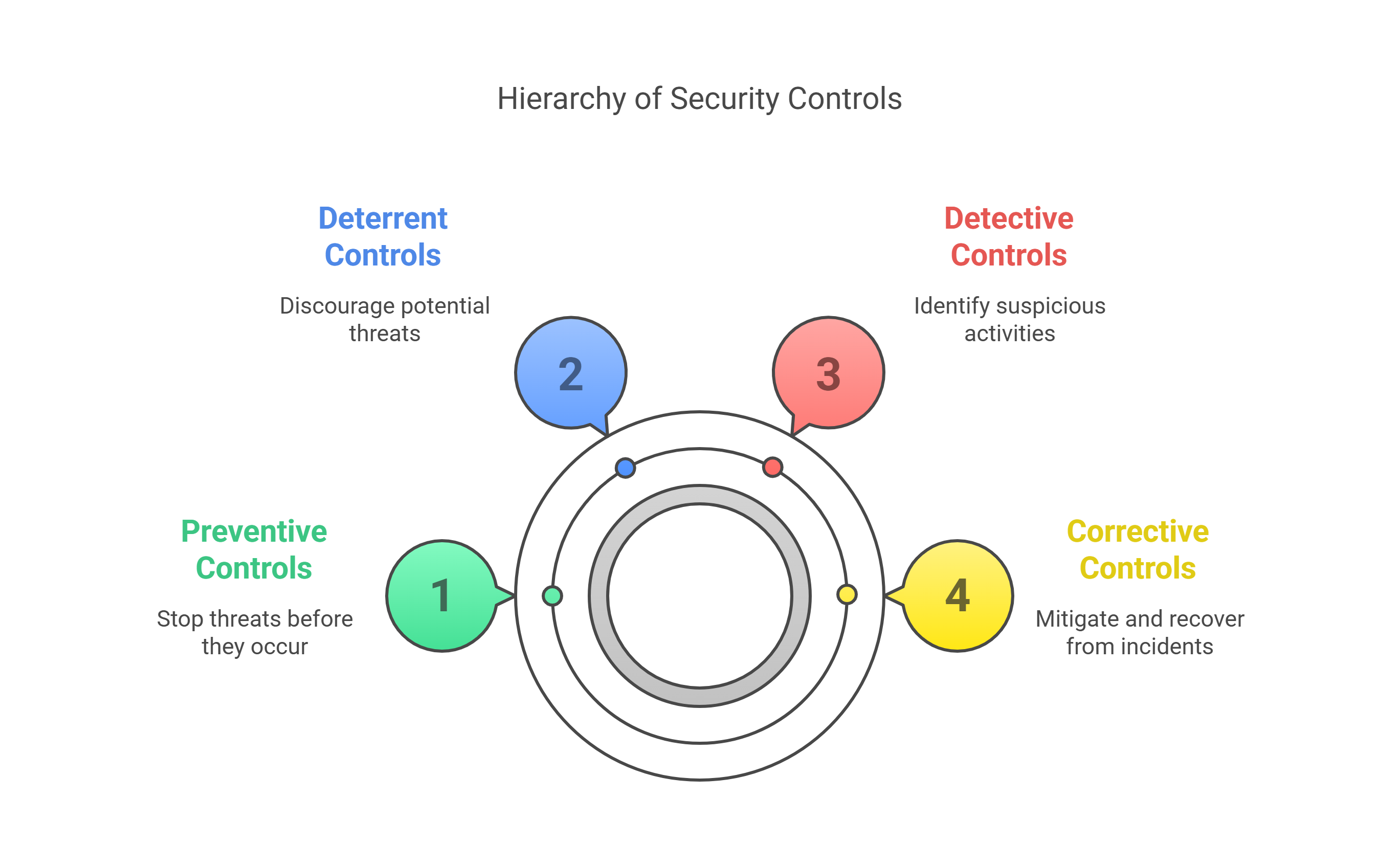 Hierarchy of Security Controls