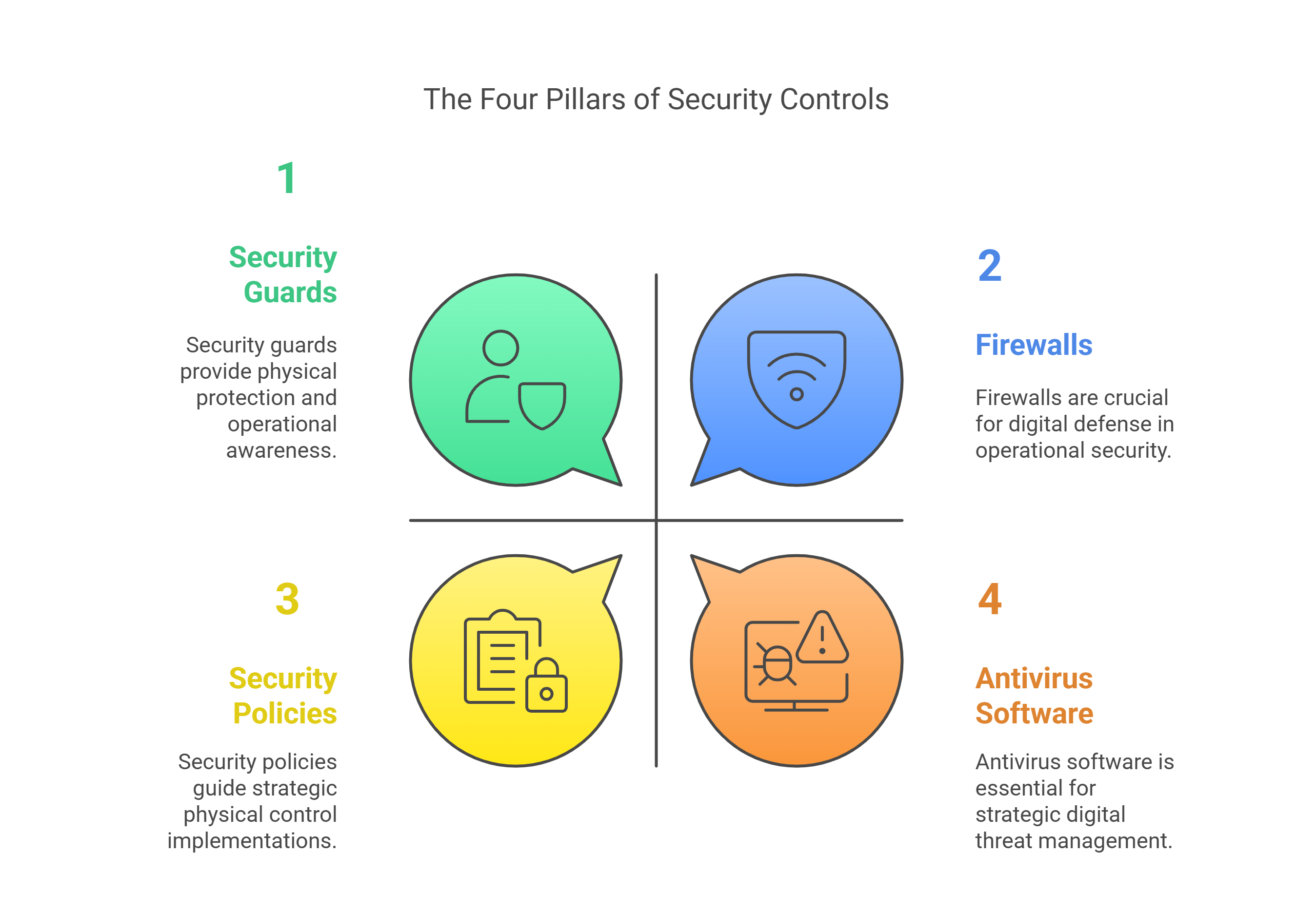 The Four Pillars of Security Controls