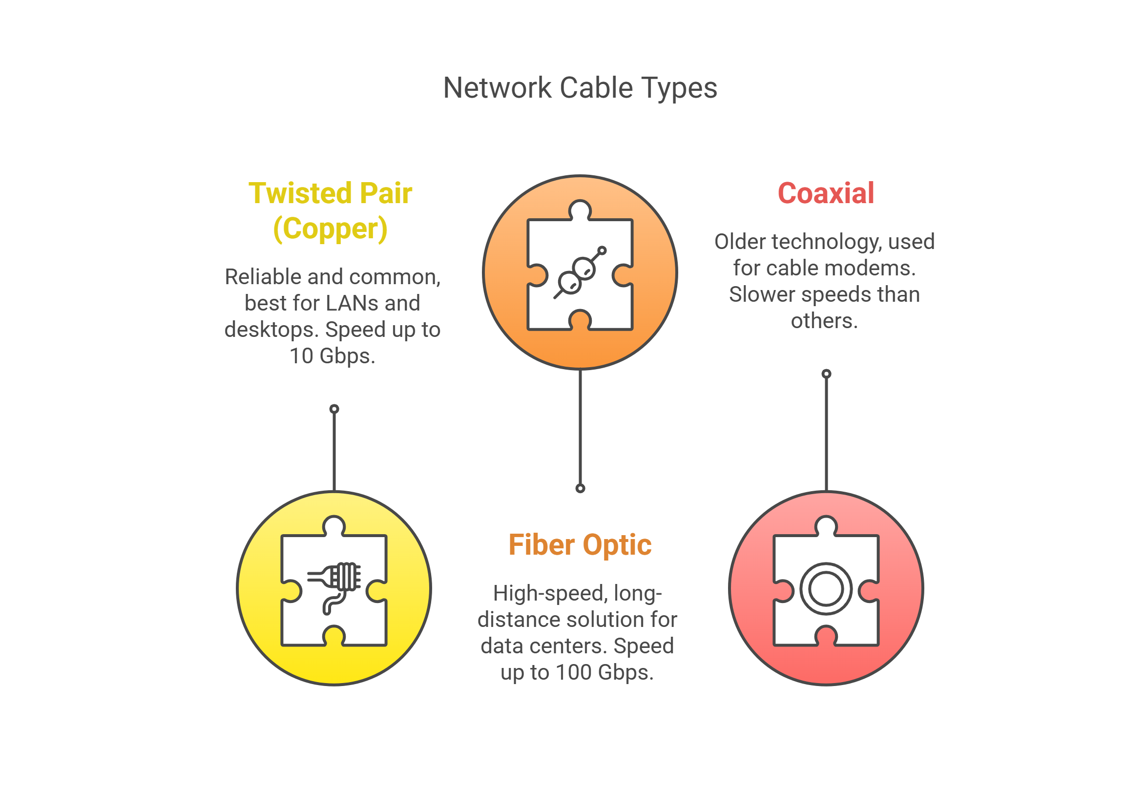 Network Cable Types