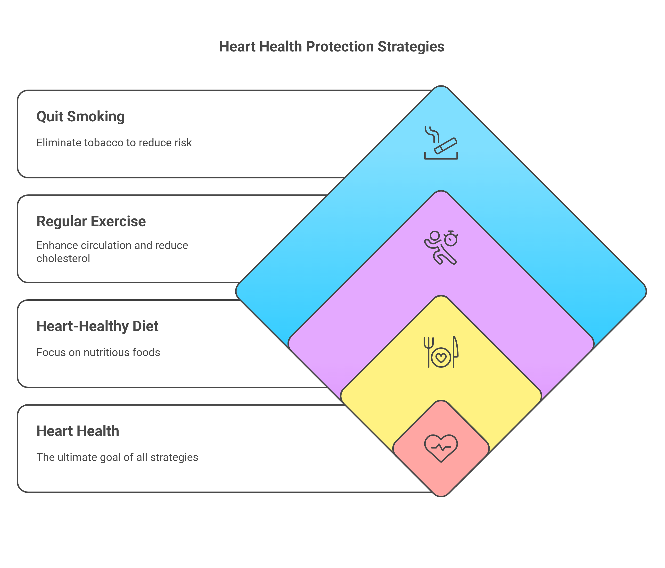 Heart Protection Strategies
