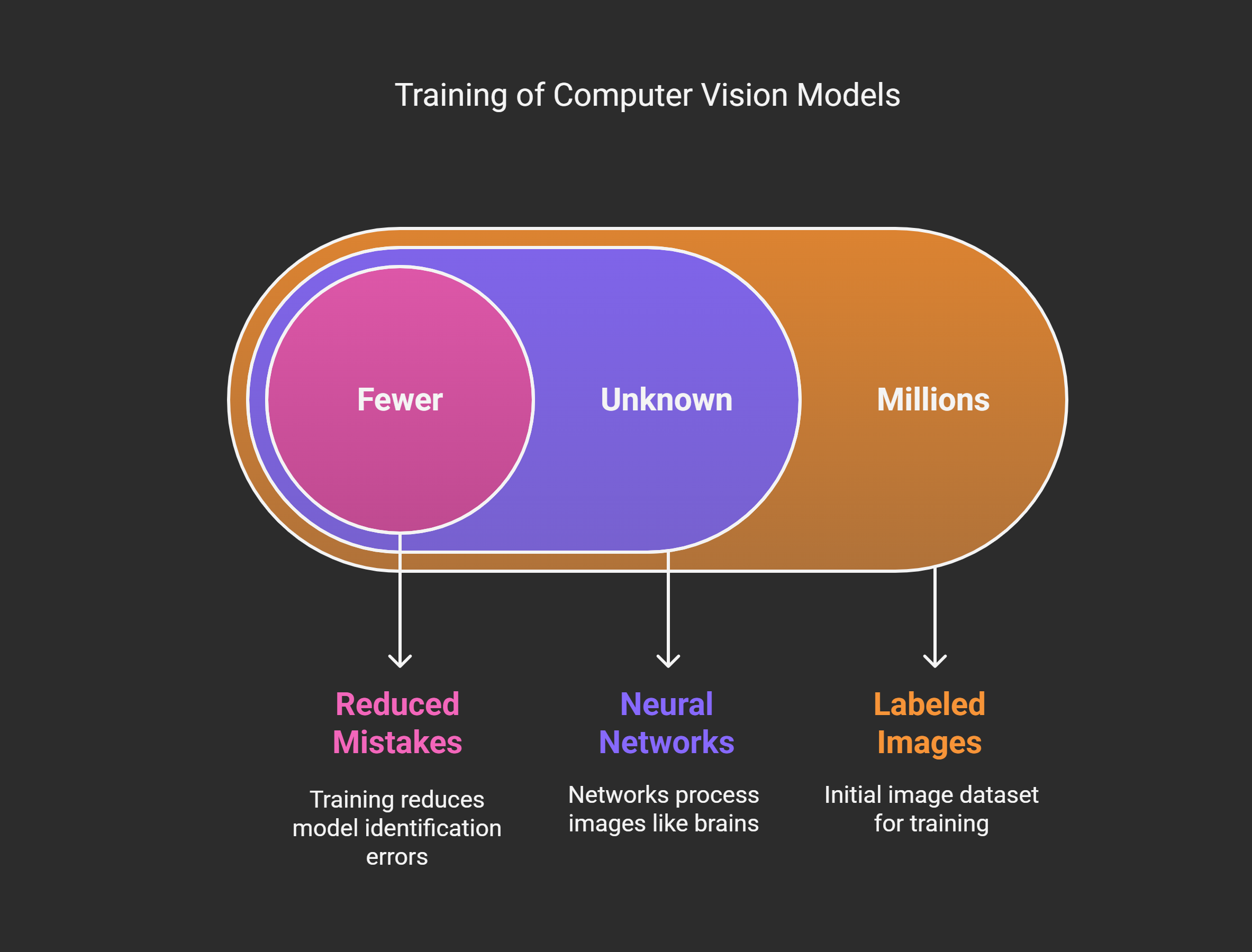 Computer vision models