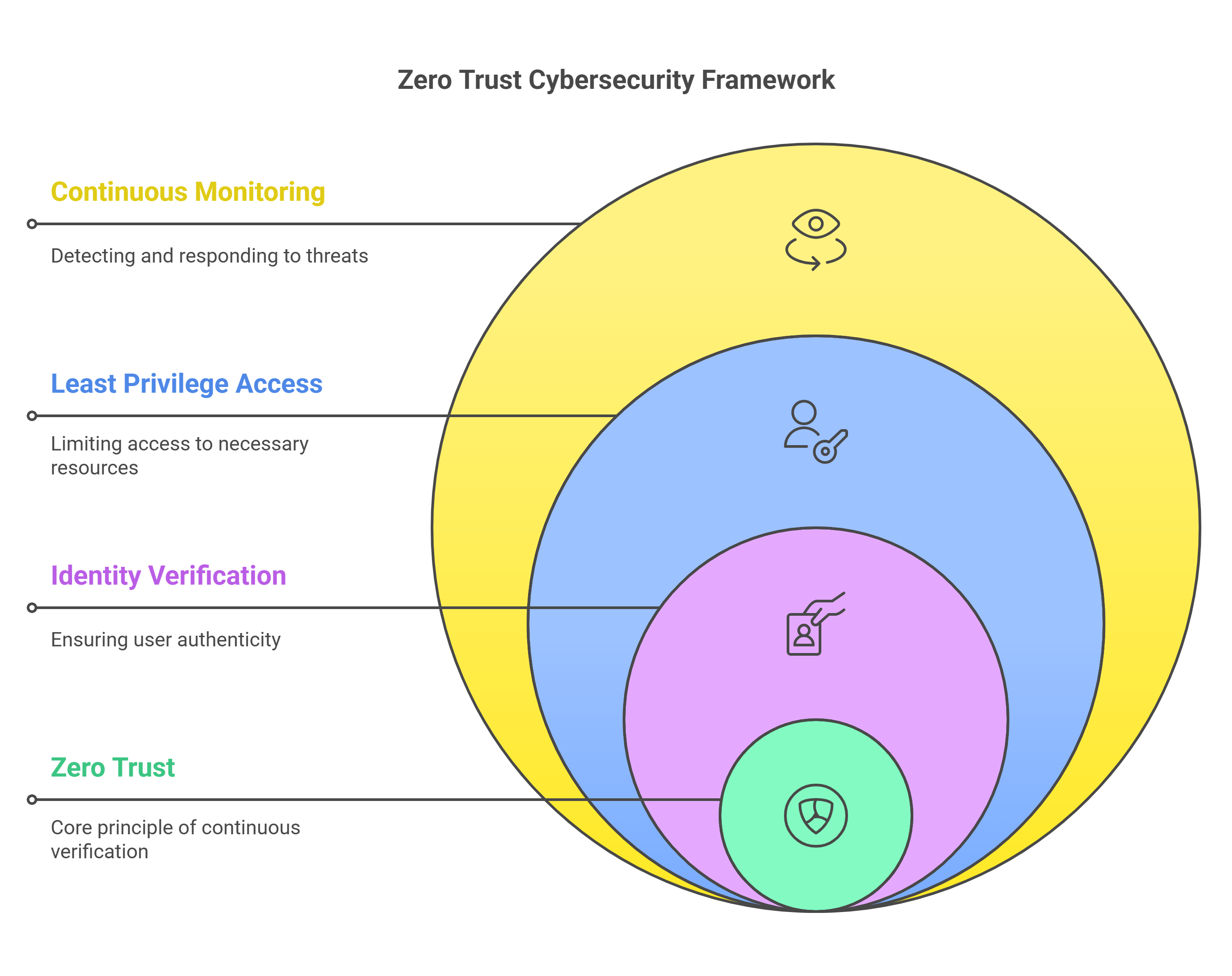 Zero Trust Cybersecurity Framework