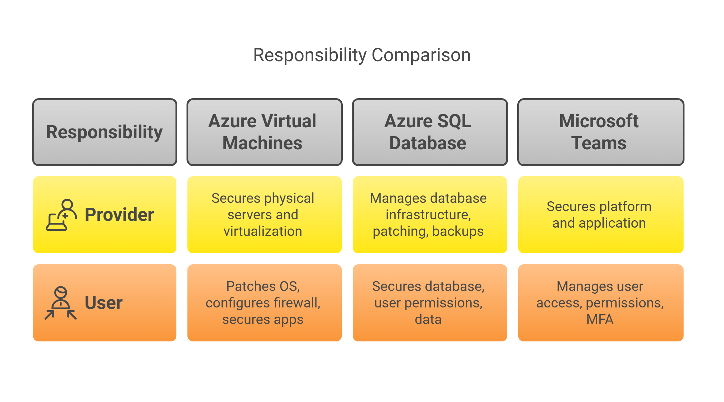 Azure Responsibility