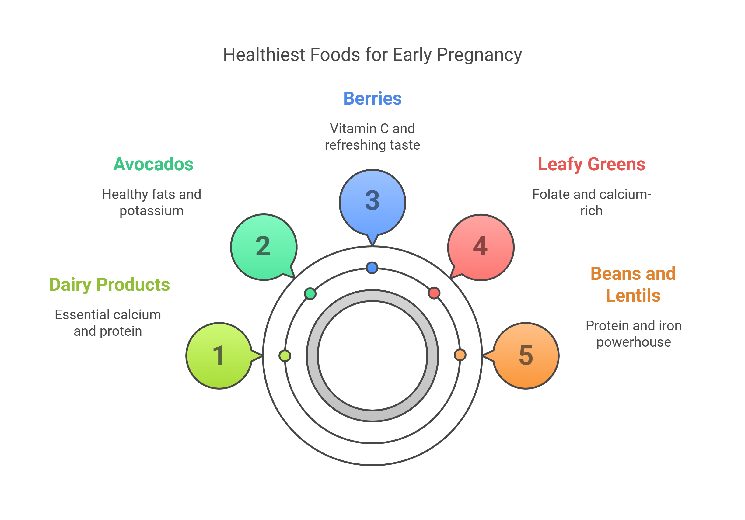 Healthiest Foods for Early Pregnancy
