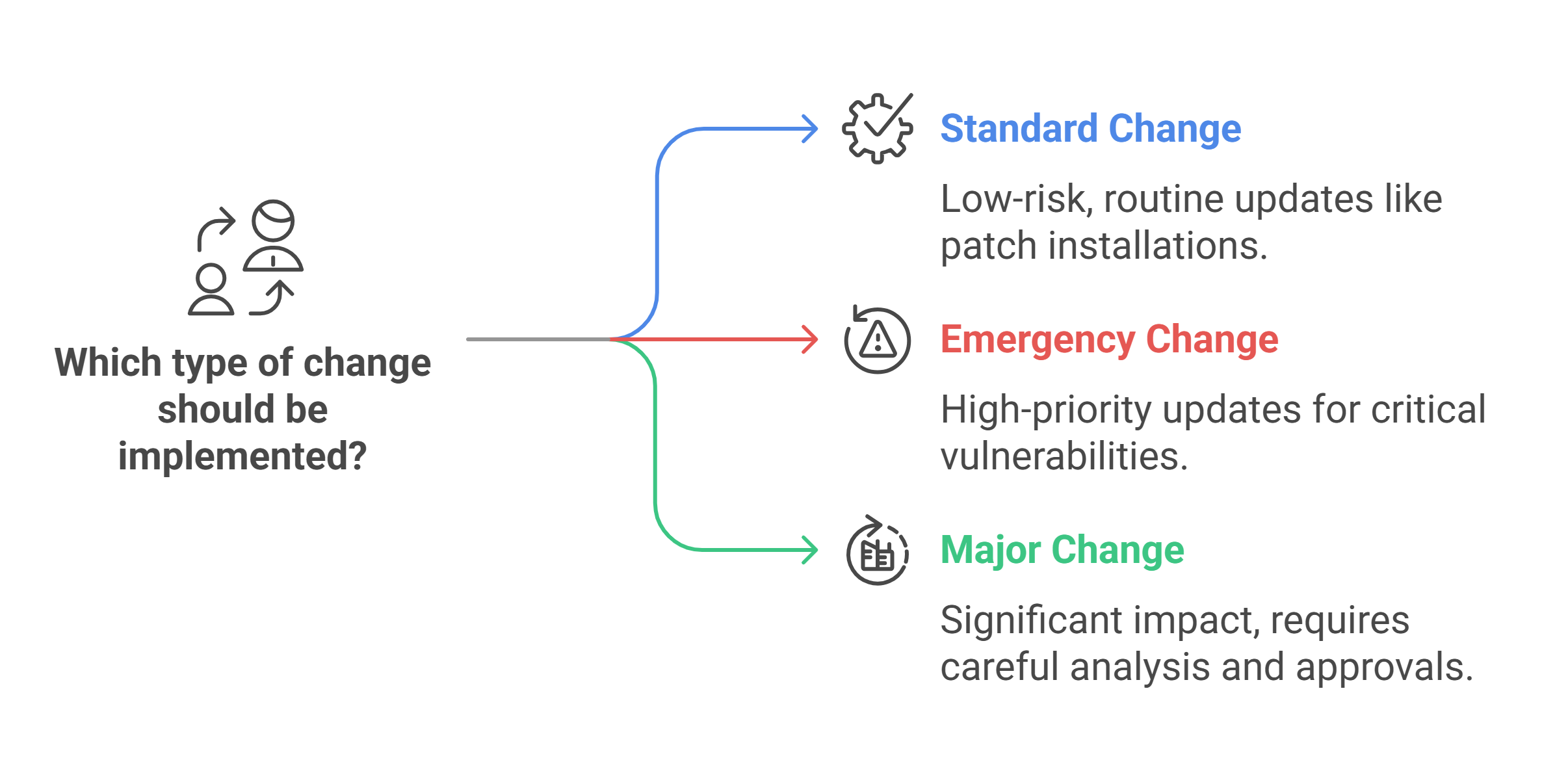Change Types You Must Know for Security+