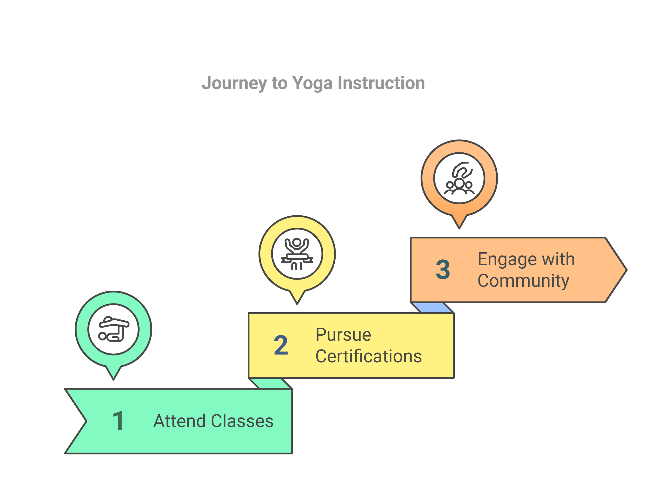 Yoga Instruction