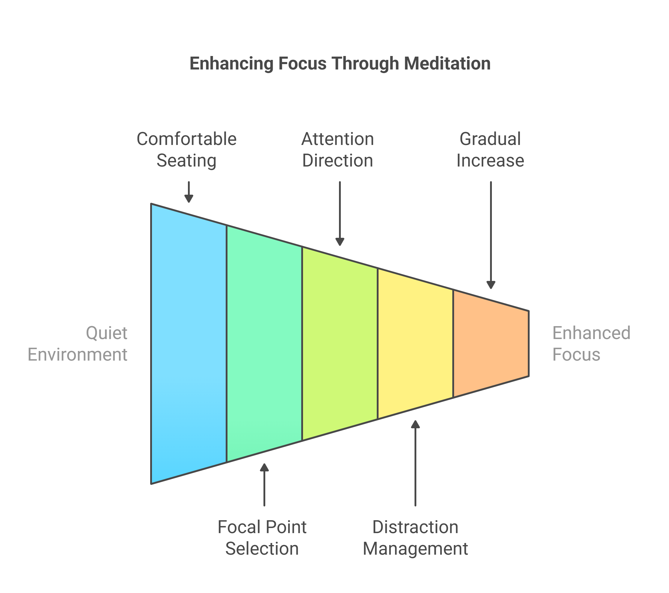 Focused Attention Meditation
