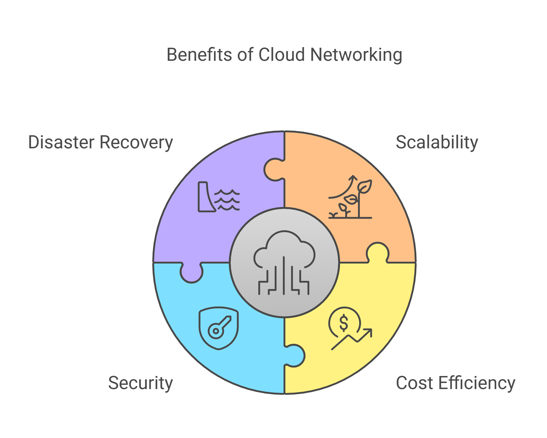 Benefits of Cloud Networking