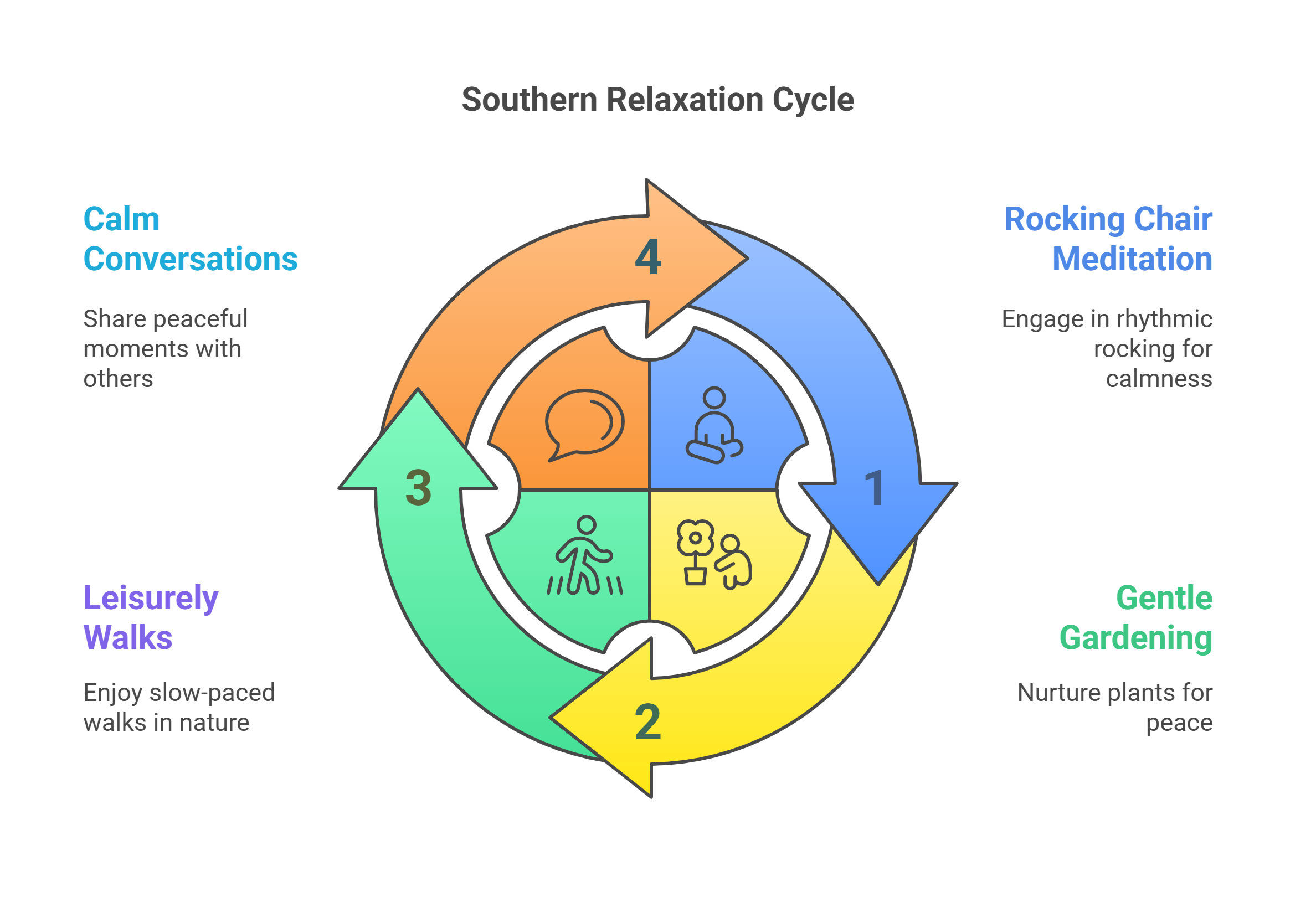 Southern Relaxation Cycle