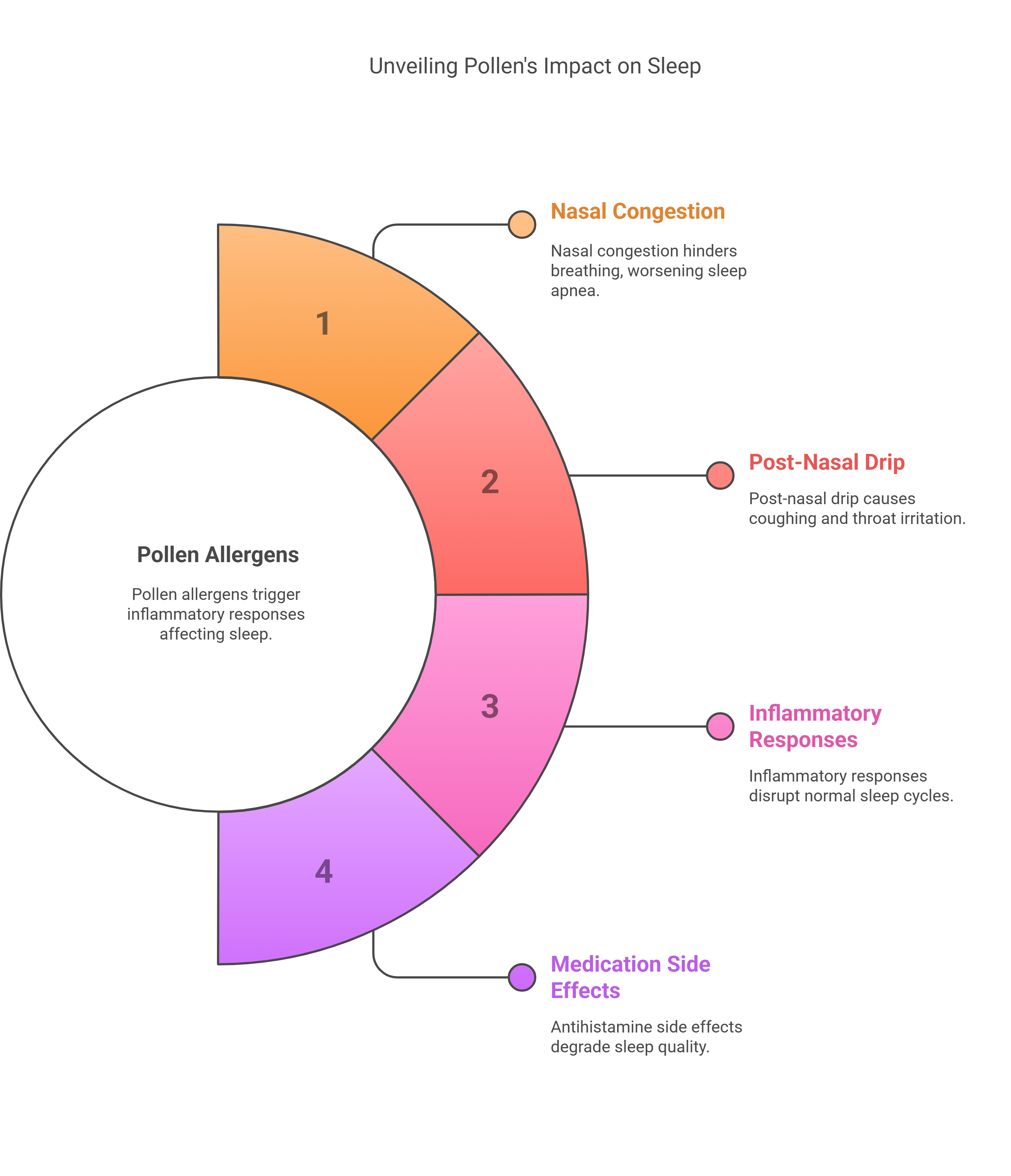 Pollen's Impact on Sleep