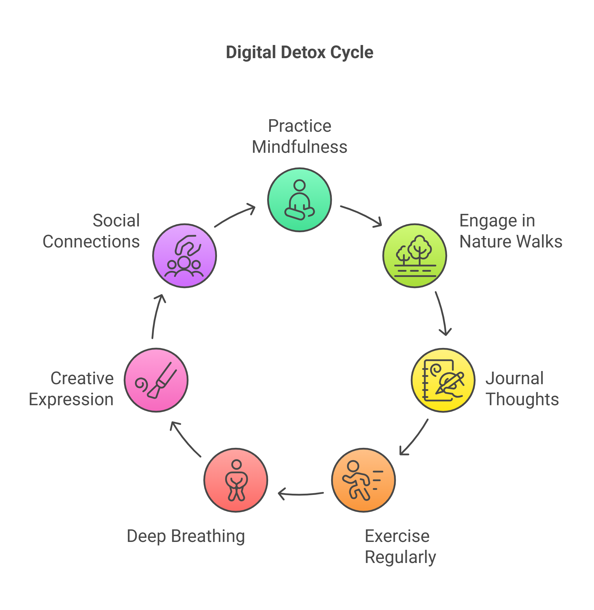 Digital Detox Cycle