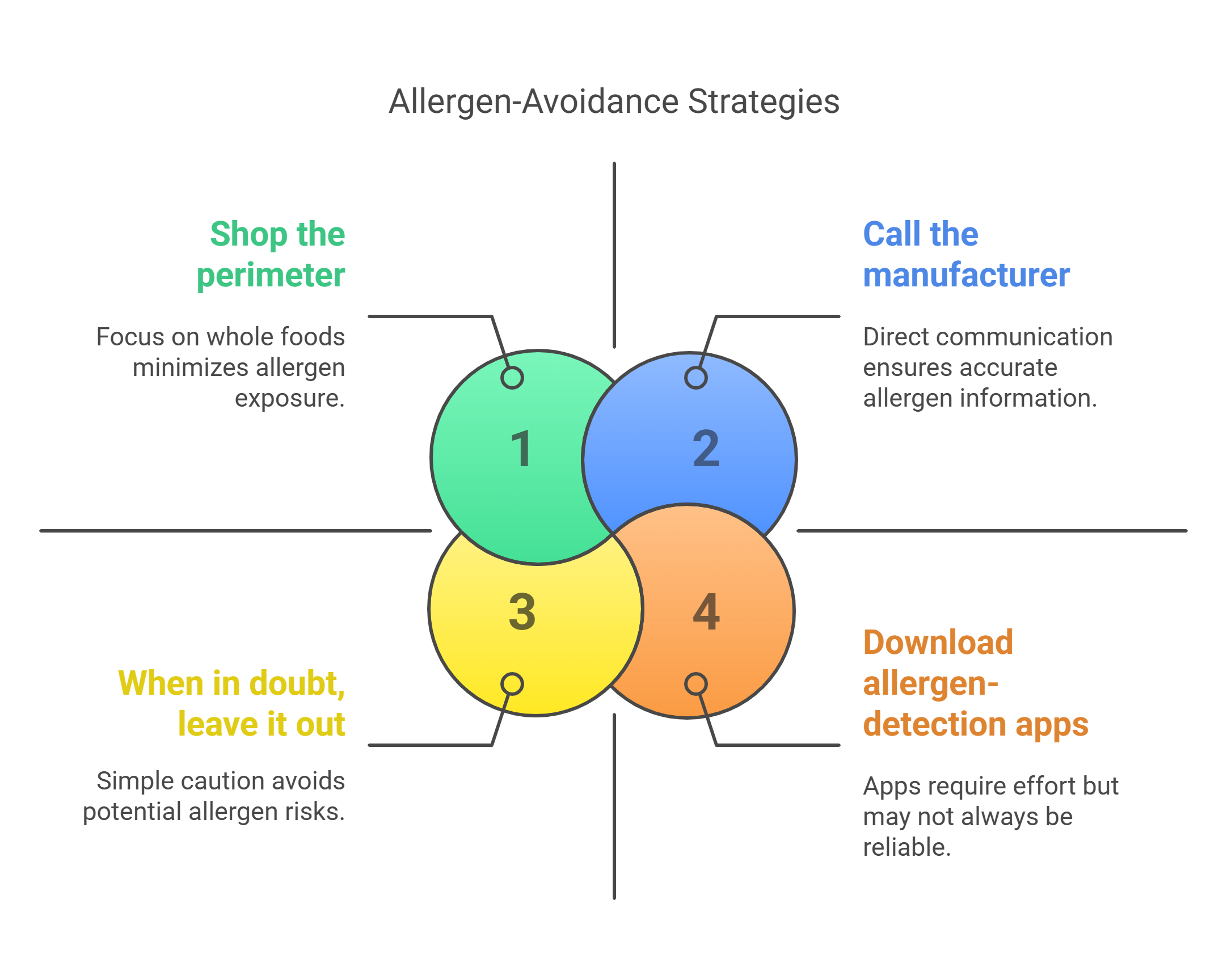 Allergen-Avoidance Strategies