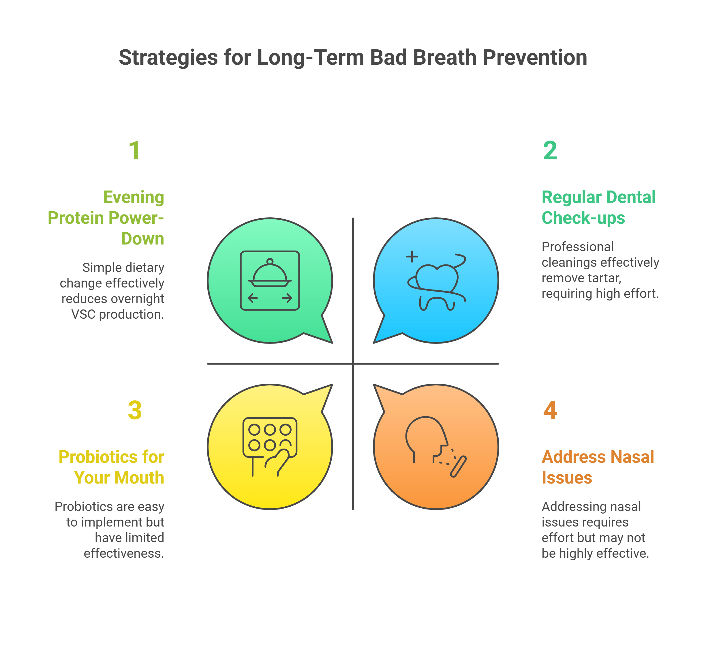 Long-Term Bad Breath Prevention