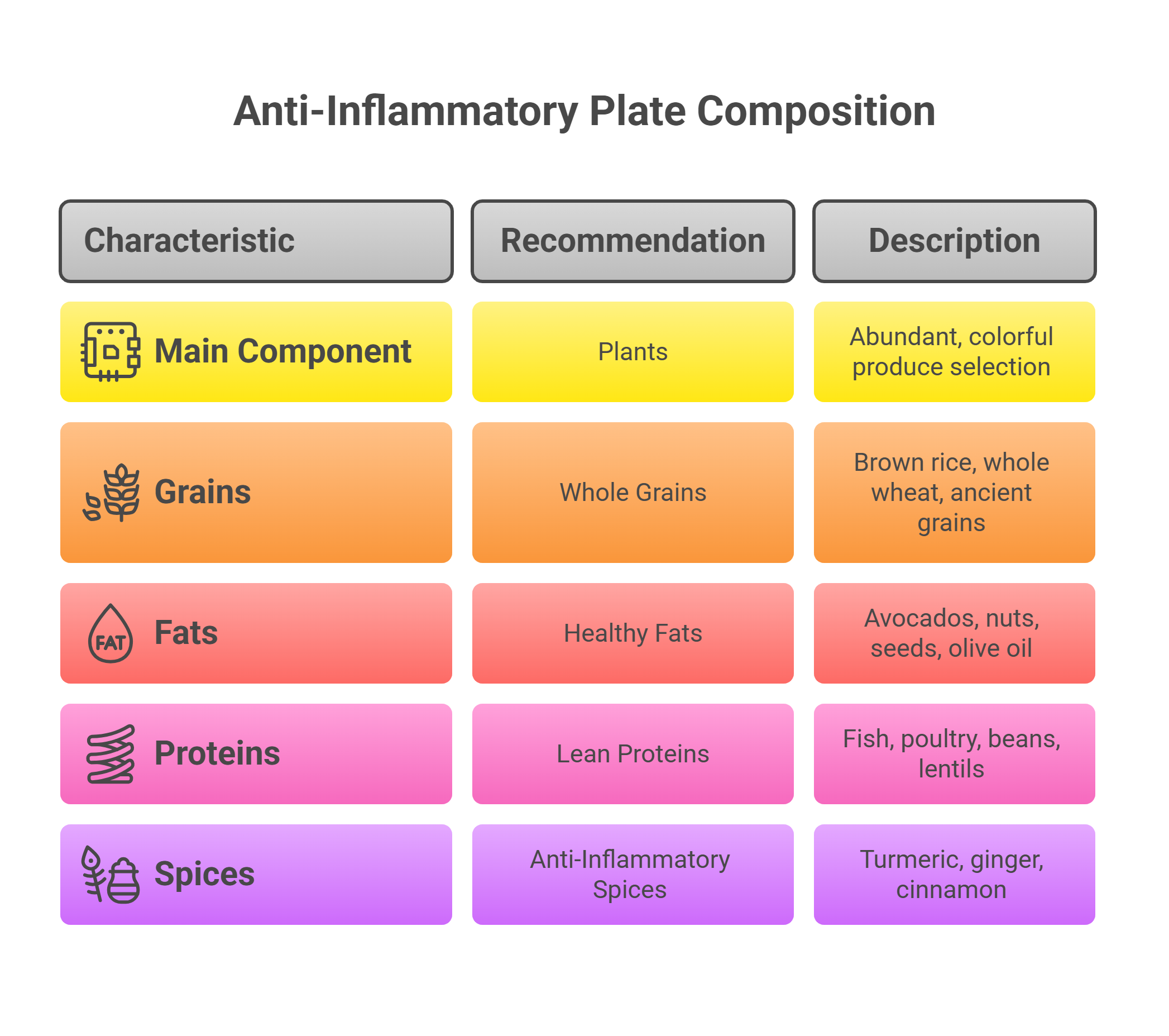 Anti-Inflammatory diet