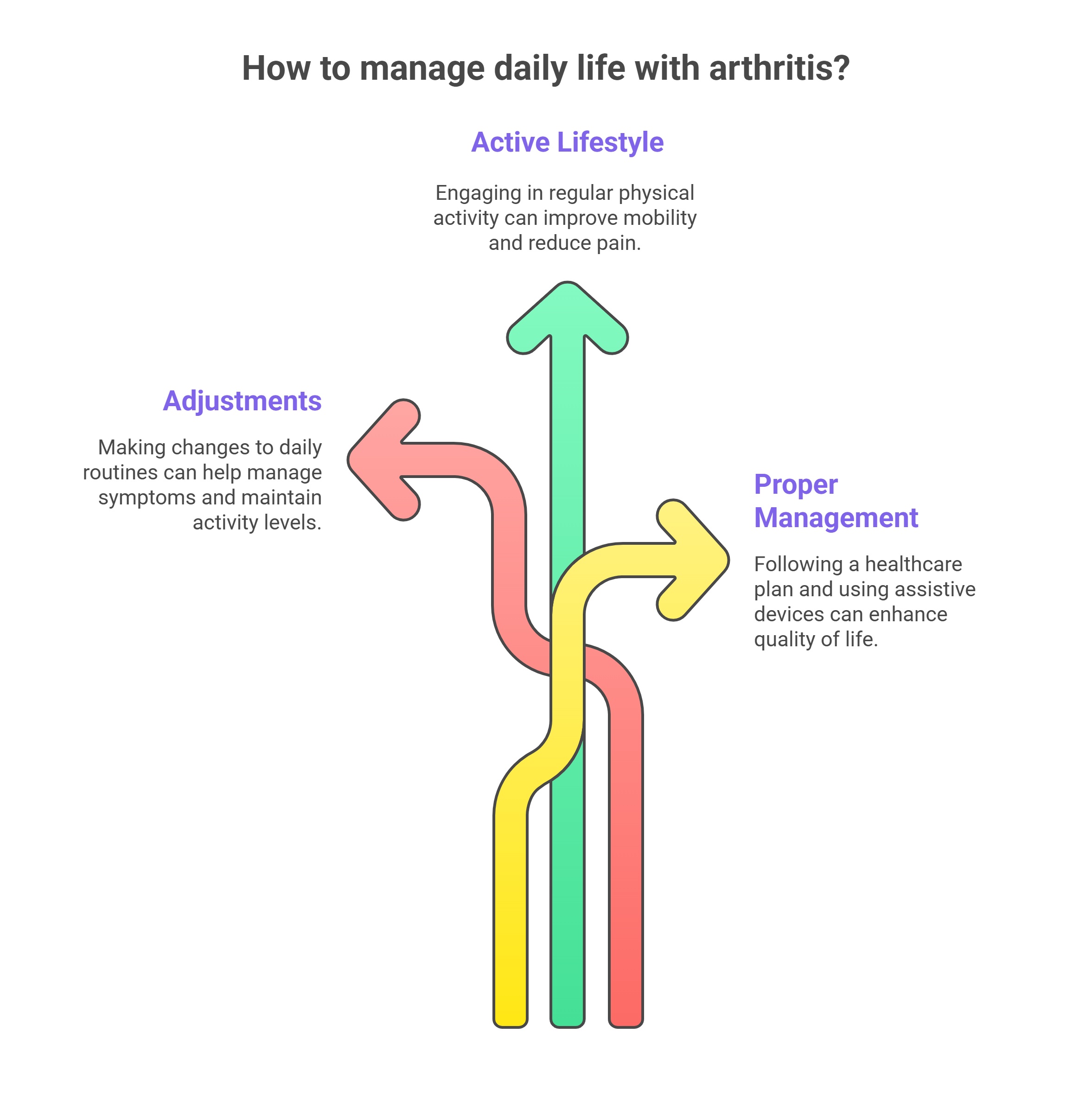 How to manage daily life with arthritis
