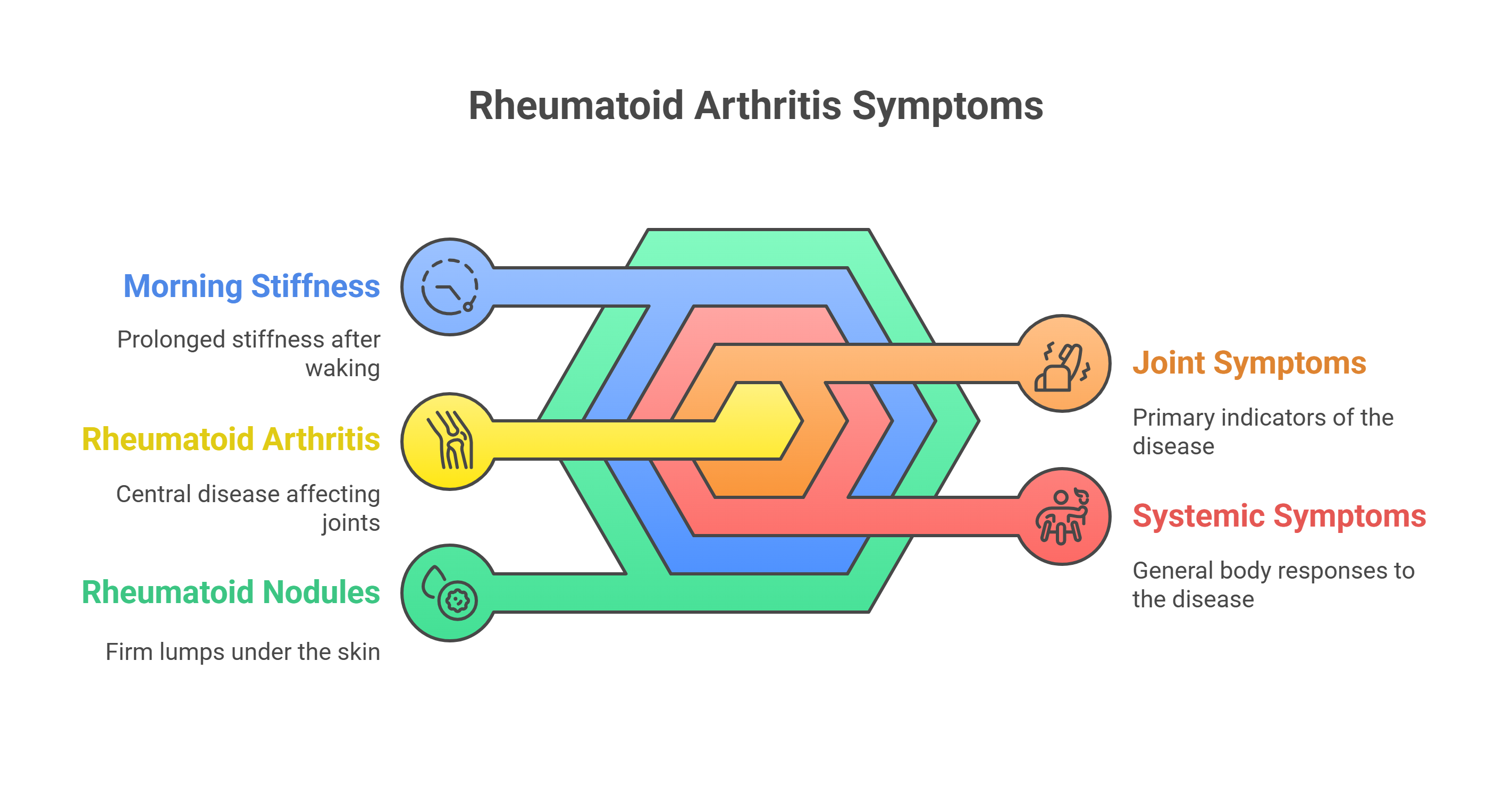 Rheumatoid Arthritis Symptoms